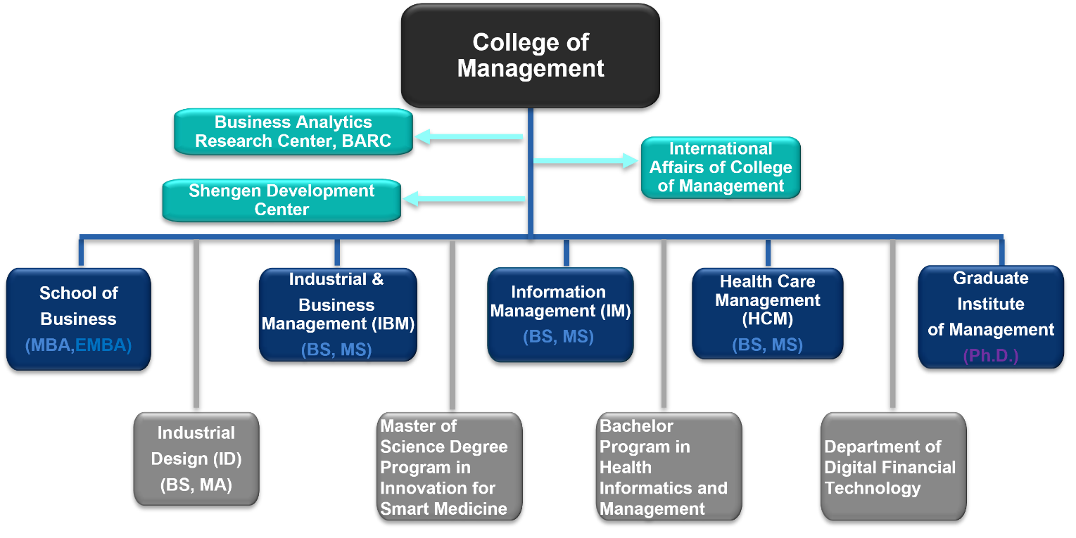 Organization Structure & Degree Programs